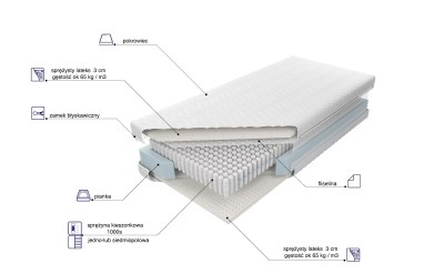 Materace Venus Multi Pocket 7P rne rozmiary, twardoci, pokrowce